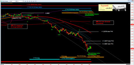 EUR-USD: AGGIORNAMENTO CICLICO