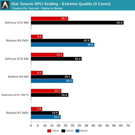 Le DirectX 12 consentono già un incremento del 600% nelle performance su GPU AMD - Notizia