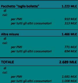 09/02/2015 - Risparmi per 2,7 miliardi sulle bollette elettriche: vanno a segno le misure del Decreto Competitività