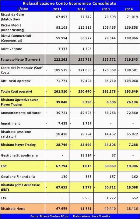 Chelsea FC, Bilancio 2013/14: utile per £ 18,4 milioni