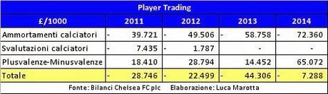 Chelsea FC, Bilancio 2013/14: utile per £ 18,4 milioni