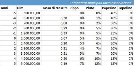 Marketing Strategico: l'analisi della concorrenza