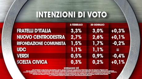 Sondaggio IXE’ 6 febbraio 2015