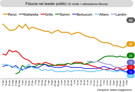 Sondaggio IXE’ 6 febbraio 2015