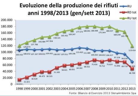 andamentorifiuti1998-2013