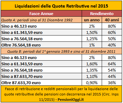 Pensioni, così si calcola la quota di pensione soggetta al retributivo