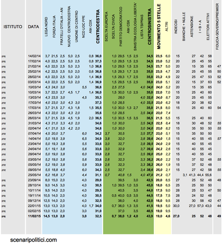 Sondaggio IPR 11 febbraio 2015:
