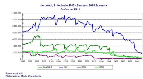 Sanremo vola con Charlize, Biagio e Wurst: oltre 10 milioni di telespettatori