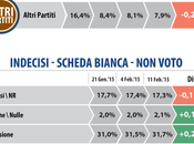 Sondaggio DATAMEDIA febbraio 2015: 41,1% (+8,1%), 33%,