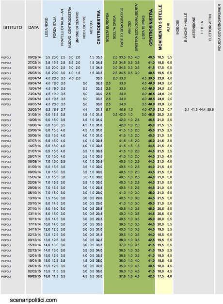 Sondaggio PIEPOLI 9 febbraio 2015