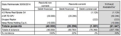 La AS Roma raccoglie 175 mln di euro: 60 torneranno ai soci?