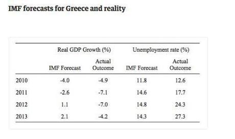 Le previsioni sbagliate del FMI e i dati reali