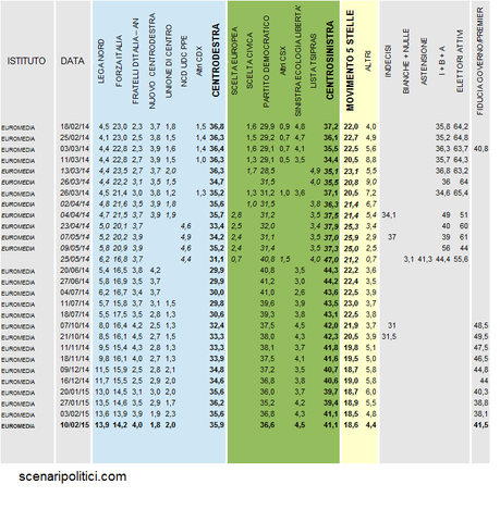 Sondaggio EUROMEDIA 10 febbraio 2015