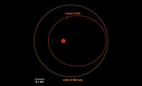 Illustrazione grafica dell'orbita di Kepler-432b (il cerchio rosso all'interno) e dell'orbita di Mercurio attorno a Sole (il cerchio arancione all'esterno). Il punto rosso al centro della figura indica la posizione della stella attorno a cui orbita il pianeta. Crediti: Sabine Reffert