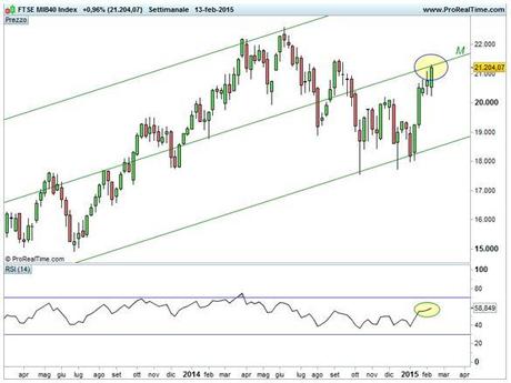 Grafico nr. 2 - Ftse Mib - Area mediana - RSI