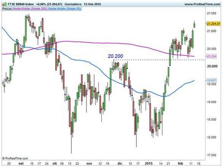 Grafico nr. 1 - Ftse Mib - Tenuta media mobile a 200 giorni