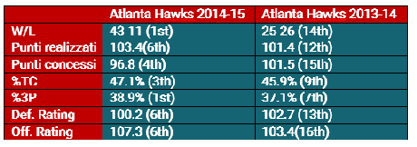 Gli Atlanta Hawks pre all-star game stagioni 2013-14 e 2014-15 