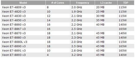 Nuove CPU Intel Haswell-EX a 18 Core!