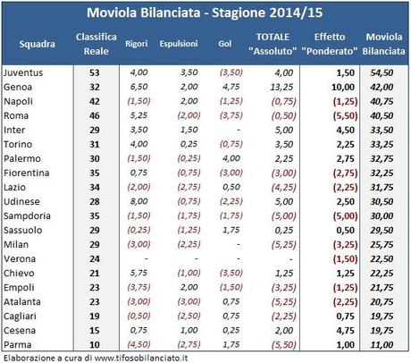 #MoviolaBilanciata, 22a giornata: un week-end abbastanza tranquillo