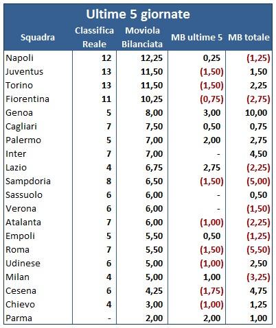 #MoviolaBilanciata, 22a giornata: un week-end abbastanza tranquillo