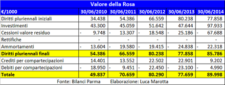 Parma FC, Bilancio 2013/14: alla scoperta dei problemi dei Ducali