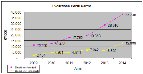 Parma FC, Bilancio 2013/14: alla scoperta dei problemi dei Ducali