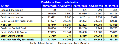 Parma FC, Bilancio 2013/14: alla scoperta dei problemi dei Ducali