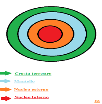 Nuova Composizione della terra