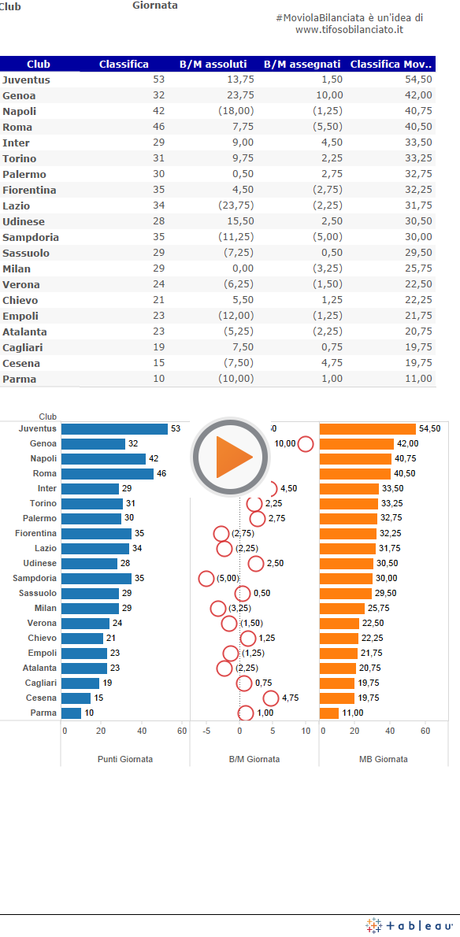 #MoviolaBilanciata interattiva – Serie A 2014/15