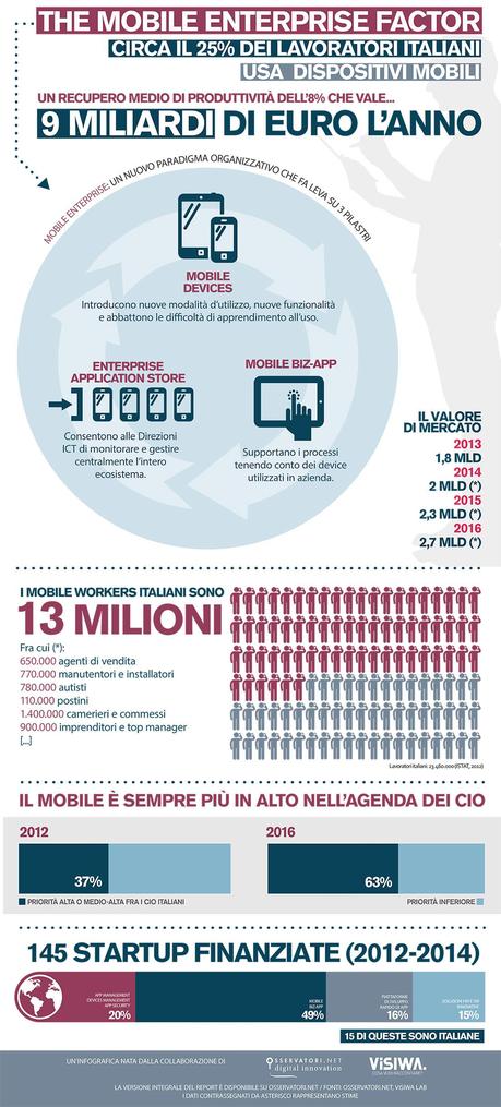 Circa il 25% dei lavoratori italiani usa dispositivi mobili [Infografica].