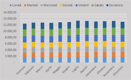 Analisi delle vendite giornaliere in excel