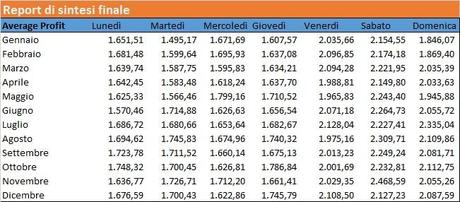 Analisi delle vendite giornaliere in excel