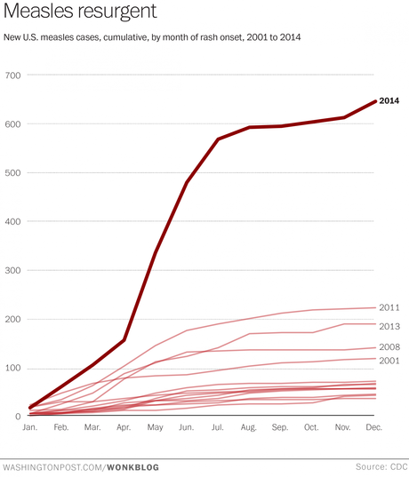 Il numero di casi di morbillo negli USA dal 2001 al 2014