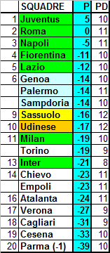 Classifica ponderata della Serie A 2014/15 (media CEAE) – 23a giornata