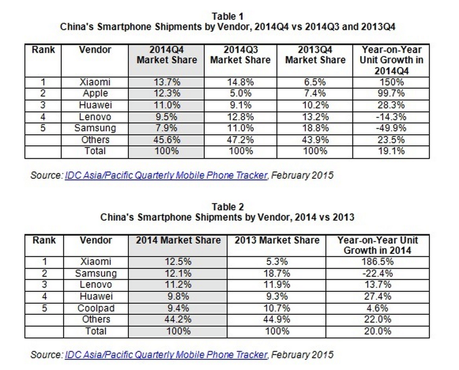 the-china-smartphone-market-picks-up-slightly-in-2014q4-idc-reports-prhk25437515-2015-02-17-14-22-12