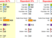 Sondaggio LORIEN febbraio 2015: (+8,5%), 35,5%,