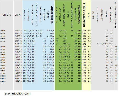 Sondaggio LORIEN 16 febbraio 2015