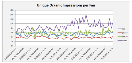 Organic Reach Facebook