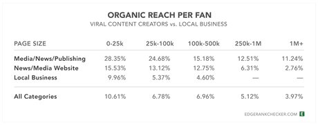 Organic-Reach-Fan-Viral-Content-Local-Business