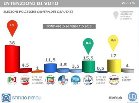 Sondaggio PIEPOLI 19 febbraio 2015