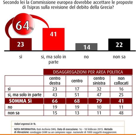 Sondaggio SWG 20 febbraio 2015