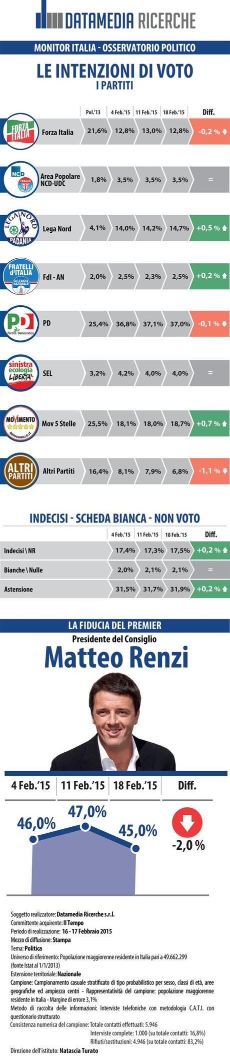 Sondaggio DATAMEDIA 18 febbraio 2015