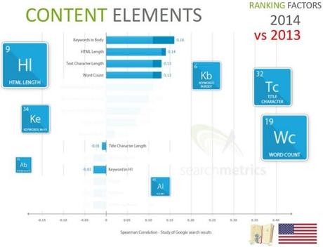 Ranking Factors 2014: I fattori di posizionamento su Google.