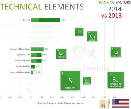 Ranking Factors 2014: I fattori di posizionamento su Google.