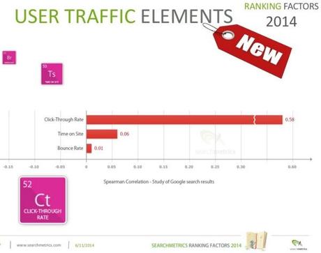 Ranking Factors 2014: I fattori di posizionamento su Google.