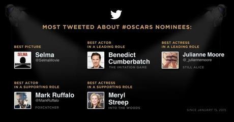 #Oscars, i Social Media premiano Selma e American Sniper #Oscars_categorie twitter