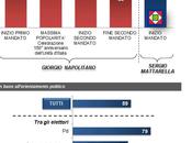 Sondaggio DEMOS febbraio 2015: 42,7% (+8,4%), 34,3%, 19,8%