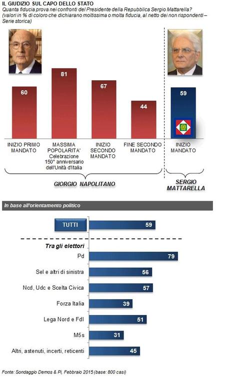 Sondaggio DEMOS 7 febbraio 2015