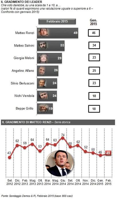 Sondaggio DEMOS 7 febbraio 2015
