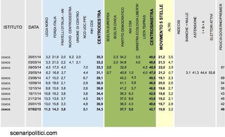 Sondaggio DEMOS 7 febbraio 2015